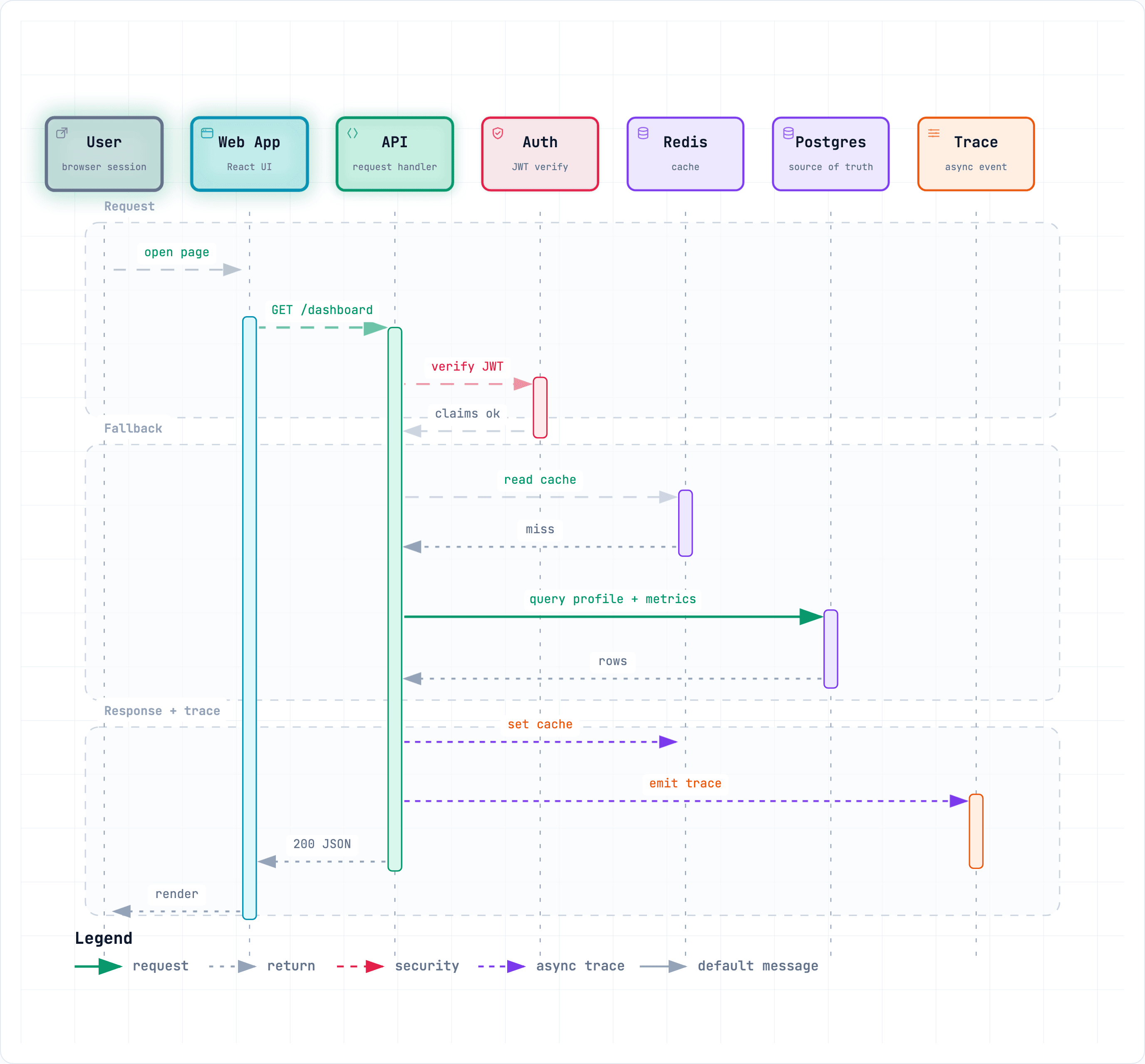 ตัวอย่าง Sequence diagram ของ Archify แสดงการไหลของ cache miss จาก Web App ผ่าน API และ Redis ไป PostgreSQL ตามลำดับเวลา