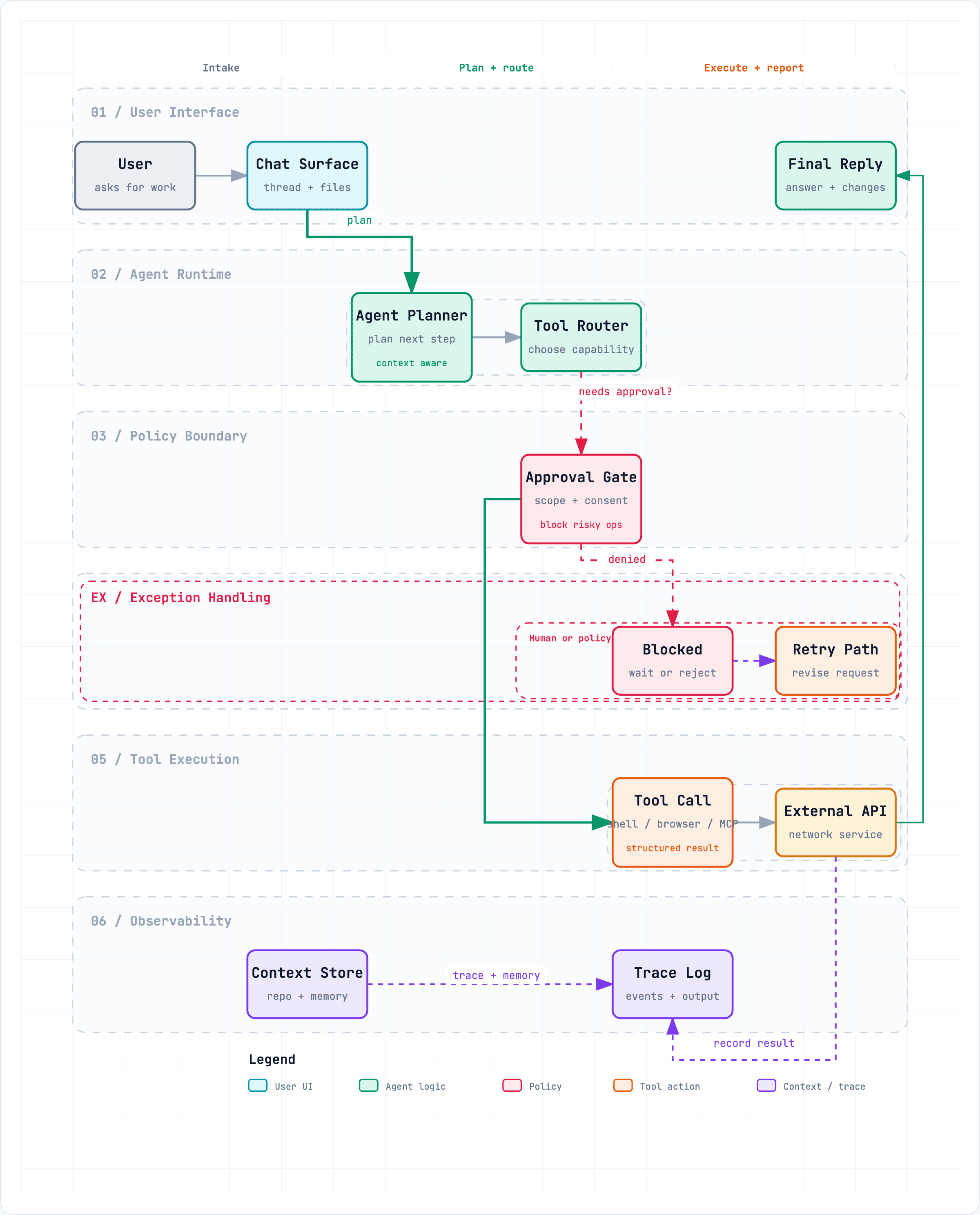 ตัวอย่าง Workflow diagram ของ Archify แสดง agent workflow หลาย lane เรียงตามขั้นตอน พร้อม happy path ที่อ่านชัดแม้มี branch และ exception