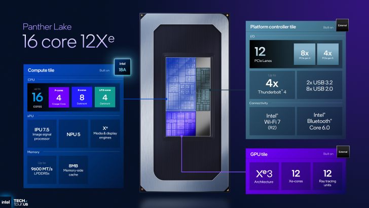 Intel Panther Lake Core Ultra Series 3 architecture diagram (Wccftech)